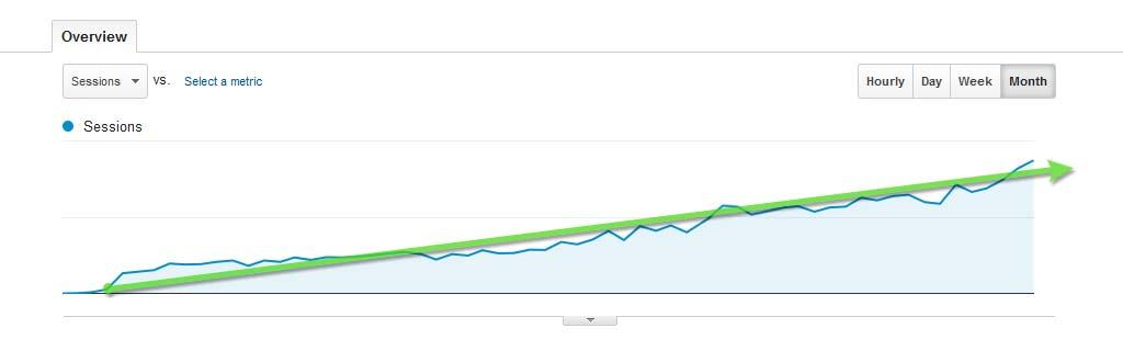 Top SEO Increase Visitors by Over 1000%